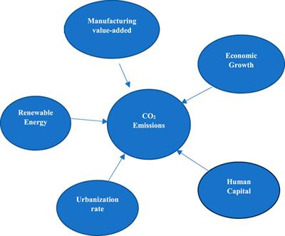 Human capital and manufacturing activities under environmentally-driven urbanization in the MENA region